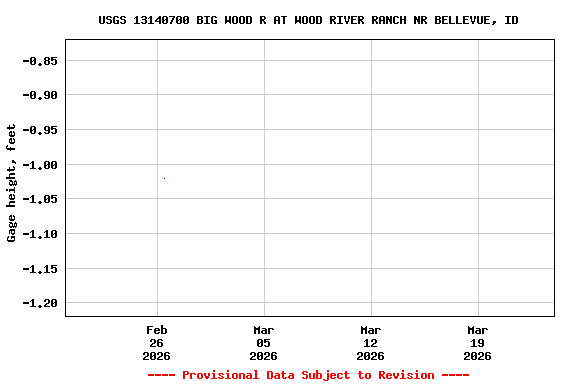 Graph of  Gage height, feet
