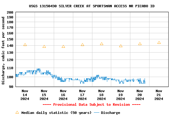 Graph of  Discharge, cubic feet per second