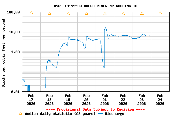 Graph of  Discharge, cubic feet per second