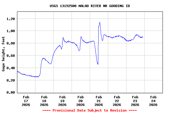 Graph of  Gage height, feet