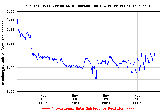 Graph of  Discharge, cubic feet per second