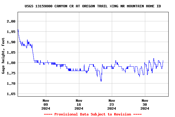 Graph of  Gage height, feet