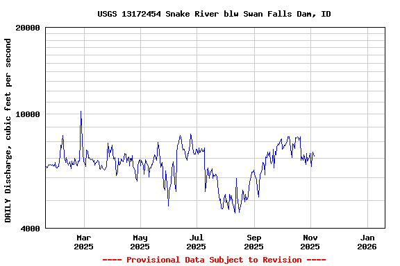 Graph of DAILY Discharge, cubic feet per second