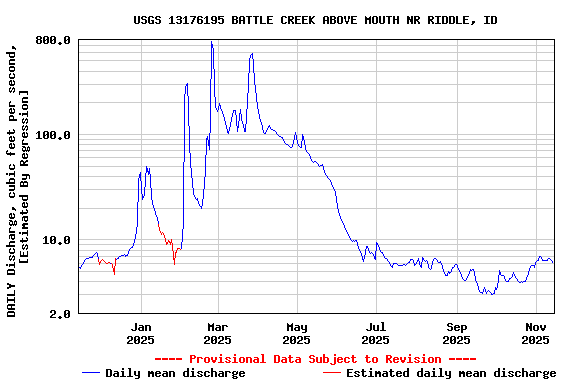 Graph of DAILY Discharge, cubic feet per second, [Estimated By Regression]