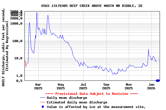 Graph of DAILY Discharge, cubic feet per second, [Estimated By Regression]