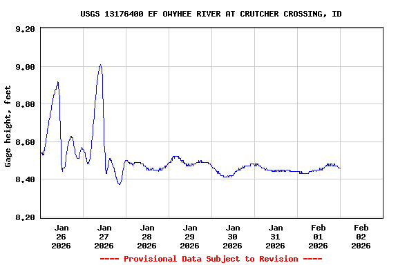 Graph of  Gage height, feet