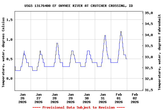 Graph of  Temperature, water, degrees Celsius