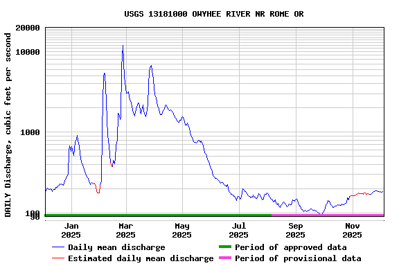 Graph of DAILY Discharge, cubic feet per second