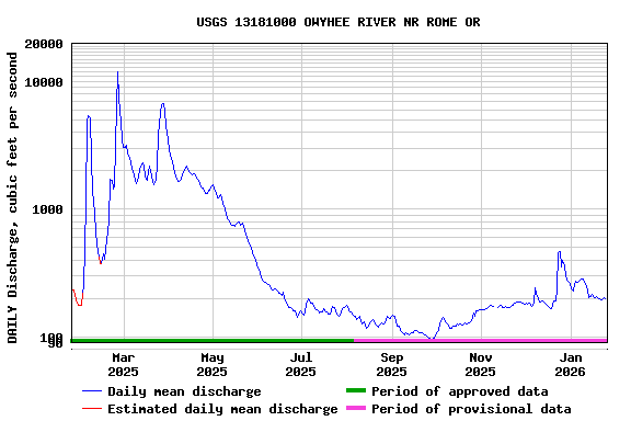 Graph of DAILY Discharge, cubic feet per second