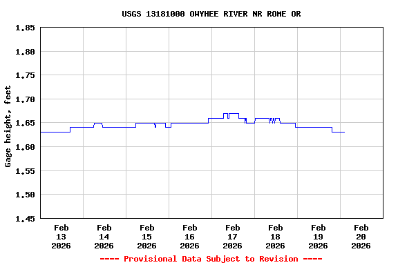 Graph of  Gage height, feet