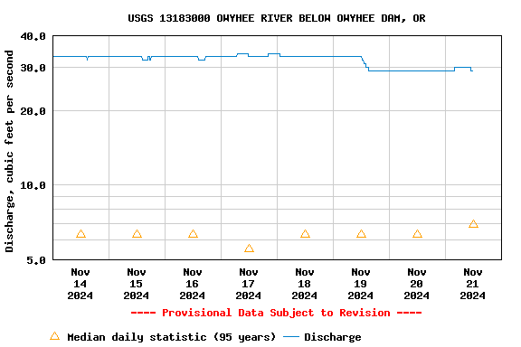 Graph of  Discharge, cubic feet per second