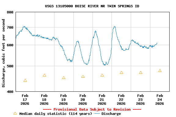 Graph of  Discharge, cubic feet per second