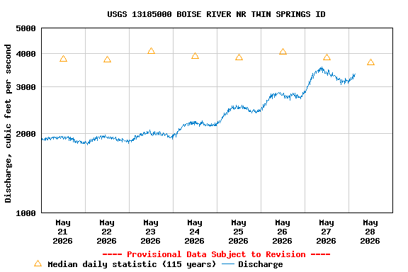 Graph of  Discharge, cubic feet per second