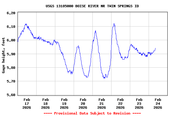 Graph of  Gage height, feet