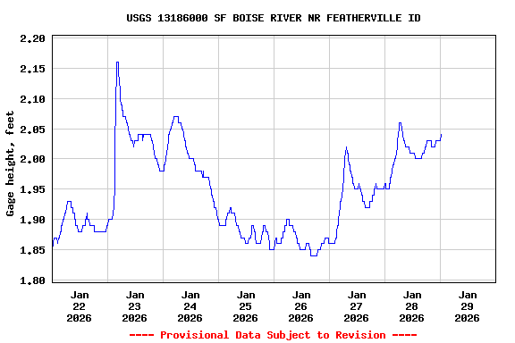 Graph of  Gage height, feet