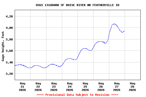 Graph of  Gage height, feet