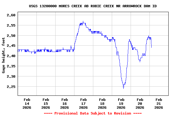 Graph of  Gage height, feet