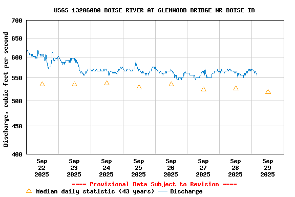 Graph of  Discharge, cubic feet per second