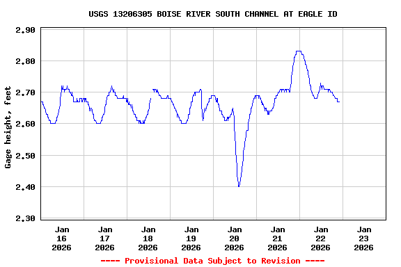 Graph of  Gage height, feet