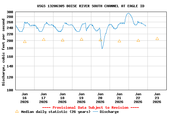 Graph of  Discharge, cubic feet per second