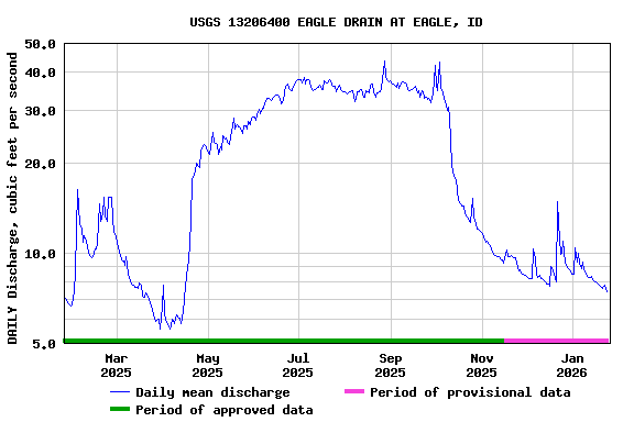 Graph of DAILY Discharge, cubic feet per second