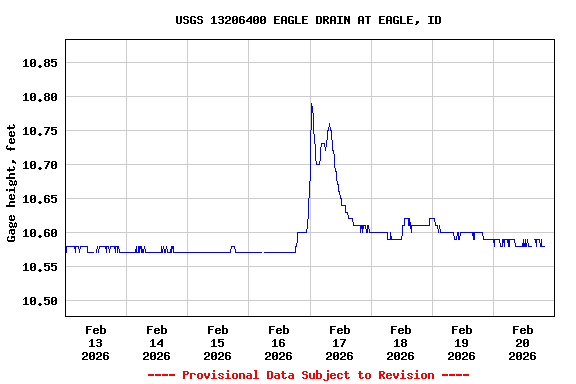 Graph of  Gage height, feet