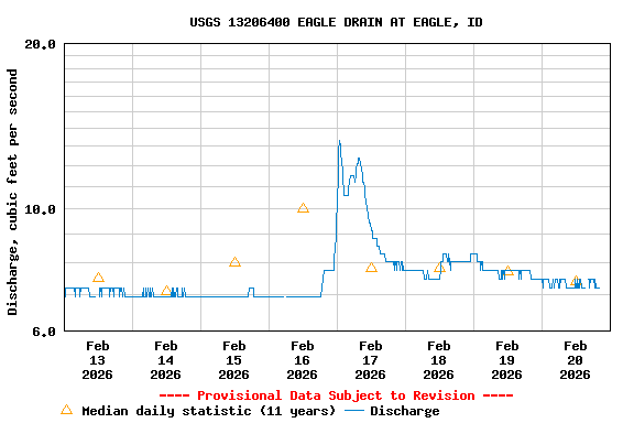 Graph of  Discharge, cubic feet per second