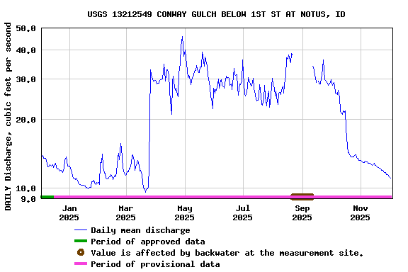 Graph of DAILY Discharge, cubic feet per second