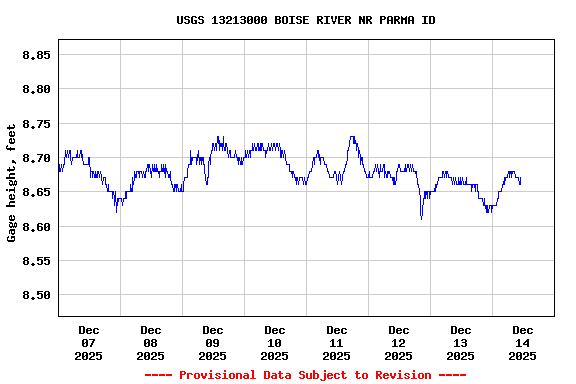 Graph of  Gage height, feet