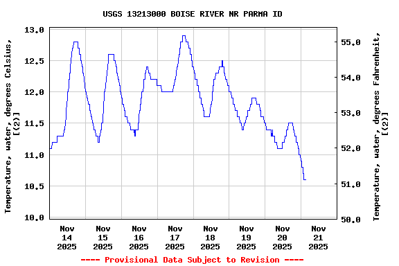 Graph of  Temperature, water, degrees Celsius, [(2)]