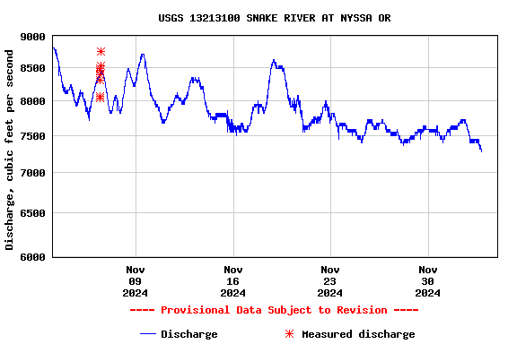 Graph of  Discharge, cubic feet per second