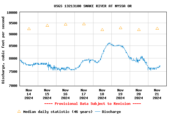 Graph of  Discharge, cubic feet per second