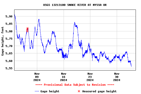 Graph of  Gage height, feet