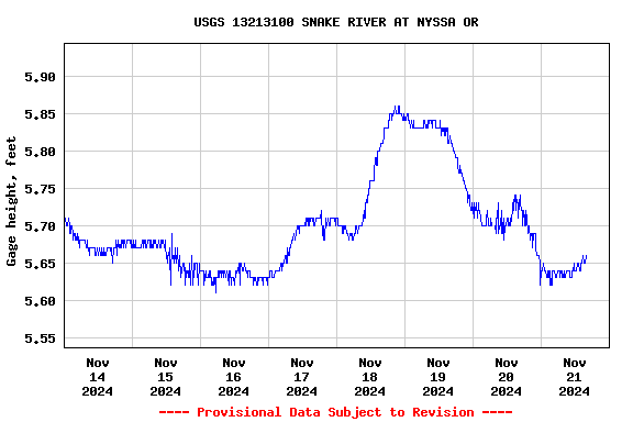 Graph of  Gage height, feet