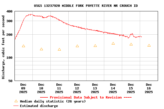 Graph of  Discharge, cubic feet per second