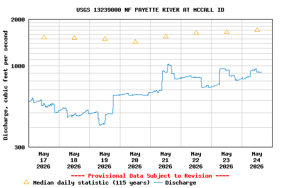Graph of  Discharge, cubic feet per second
