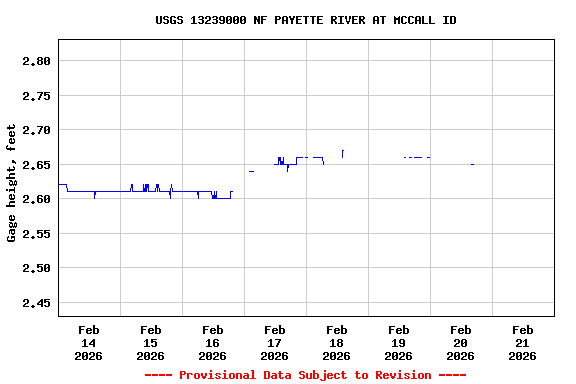 Graph of  Gage height, feet