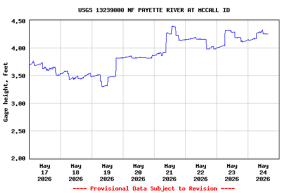 Graph of  Gage height, feet