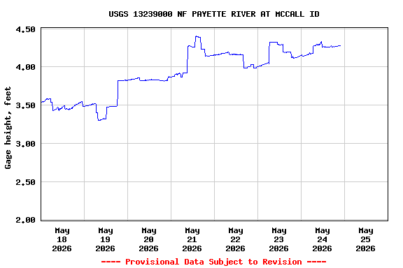Graph of  Gage height, feet
