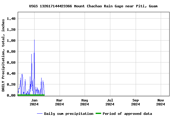 Graph of DAILY Precipitation, total, inches