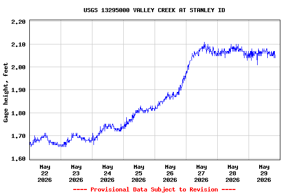 Graph of  Gage height, feet