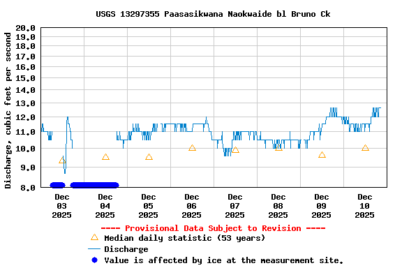 Graph of  Discharge, cubic feet per second