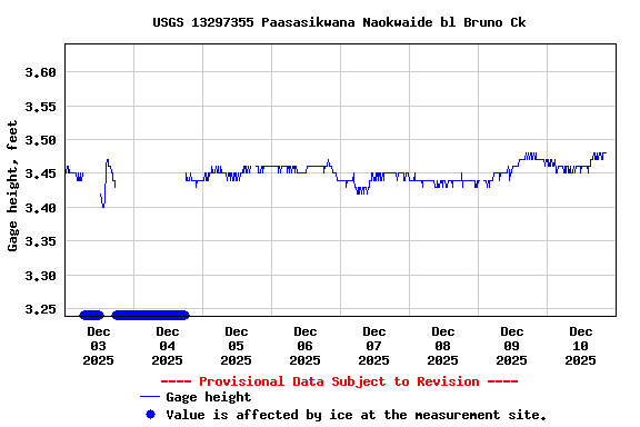Graph of  Gage height, feet