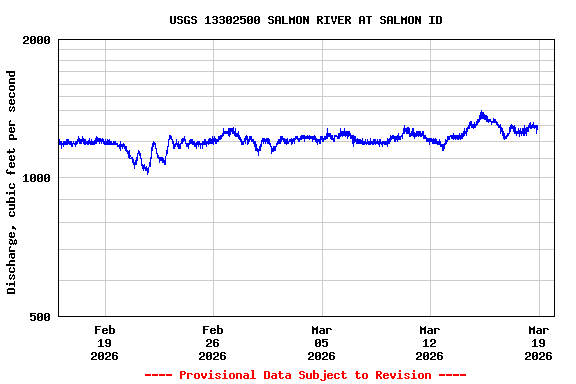 Graph of  Discharge, cubic feet per second