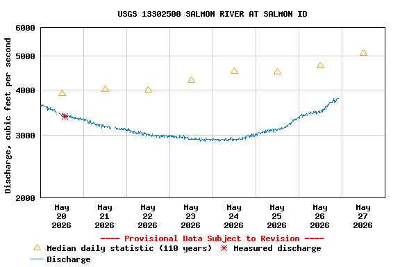 Graph of  Discharge, cubic feet per second