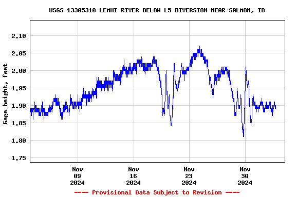 Graph of  Gage height, feet