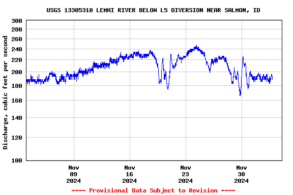 Graph of  Discharge, cubic feet per second