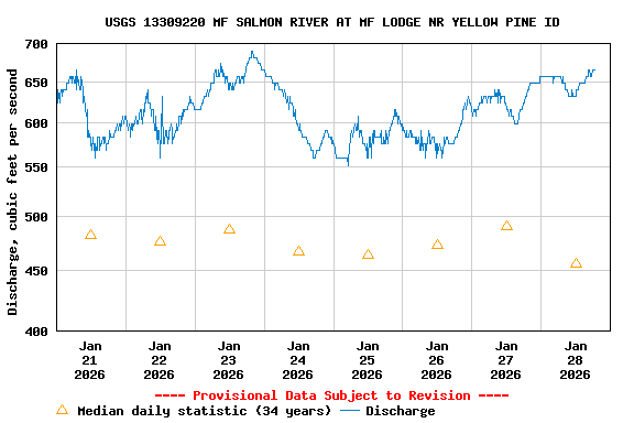 Graph of  Discharge, cubic feet per second