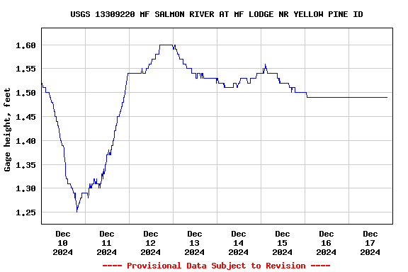 Graph of  Gage height, feet