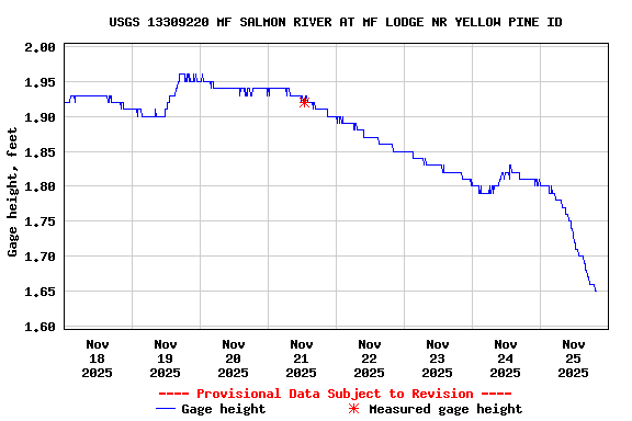 Graph of  Gage height, feet